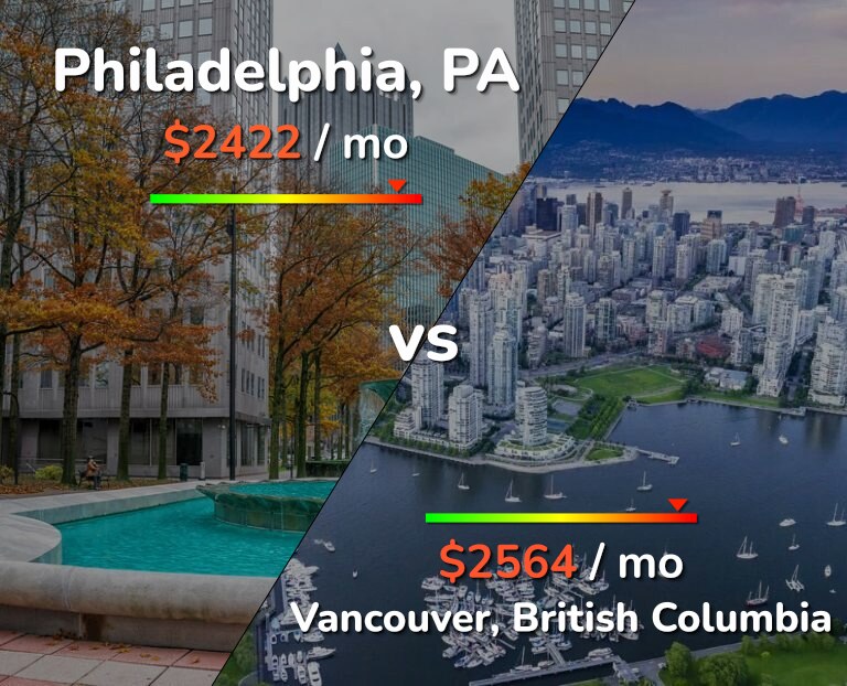 Cost of living in Philadelphia vs Vancouver infographic