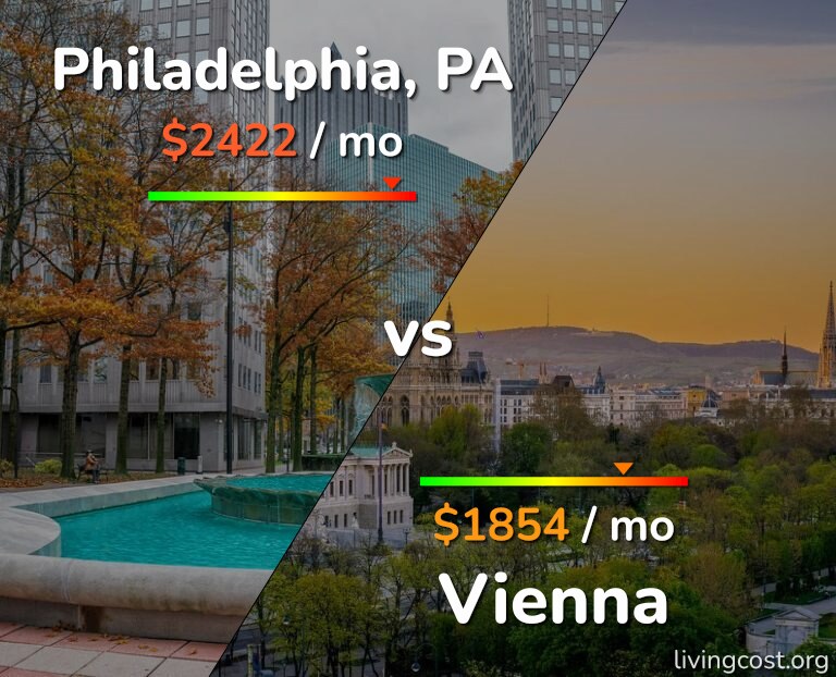 Cost of living in Philadelphia vs Vienna infographic
