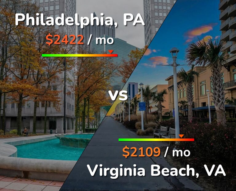 Cost of living in Philadelphia vs Virginia Beach infographic