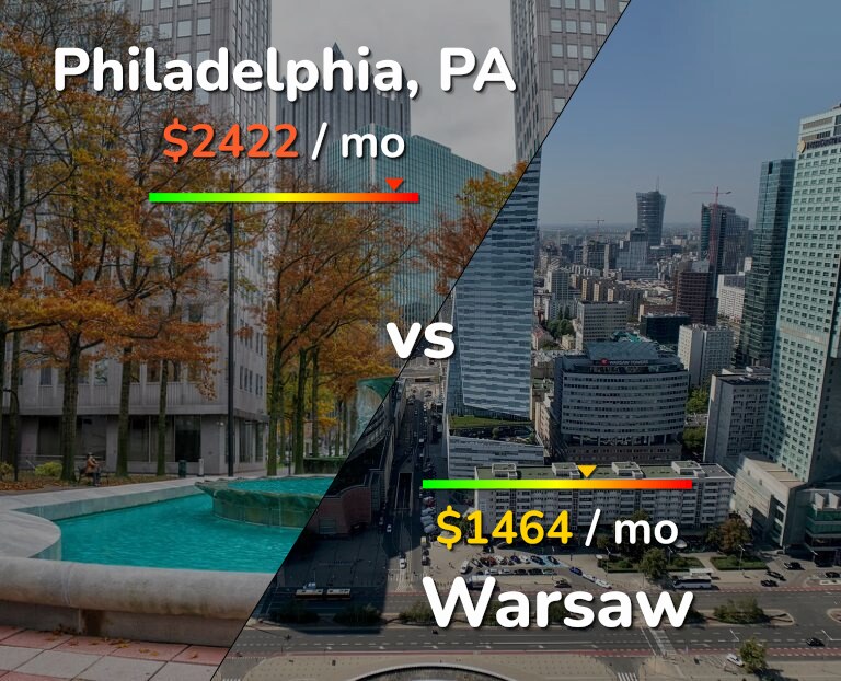 Cost of living in Philadelphia vs Warsaw infographic