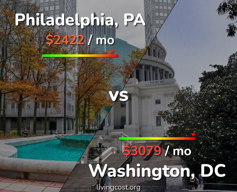 Cost of living in Philadelphia vs Washington infographic