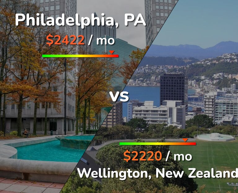 Cost of living in Philadelphia vs Wellington infographic