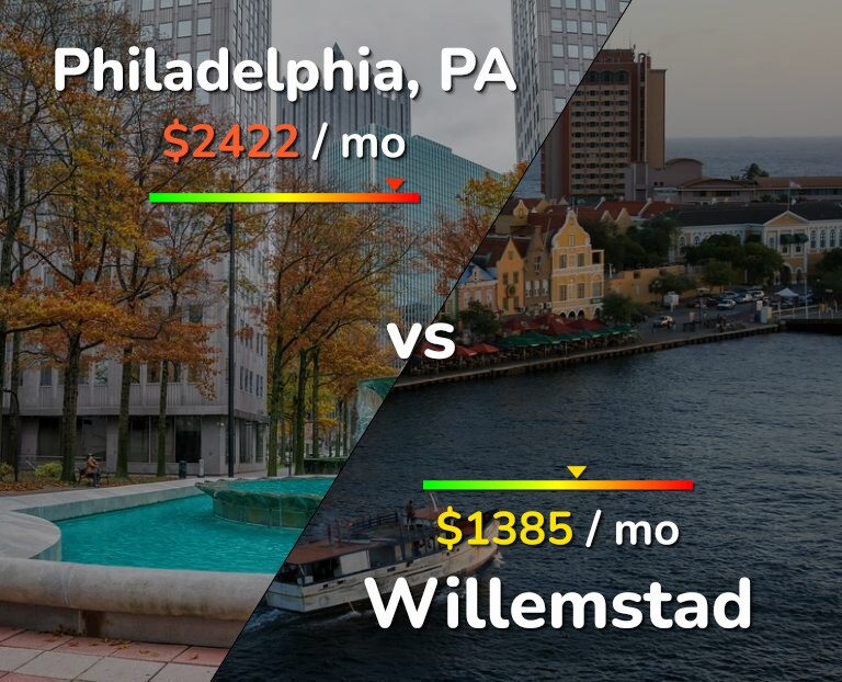 Cost of living in Philadelphia vs Willemstad infographic