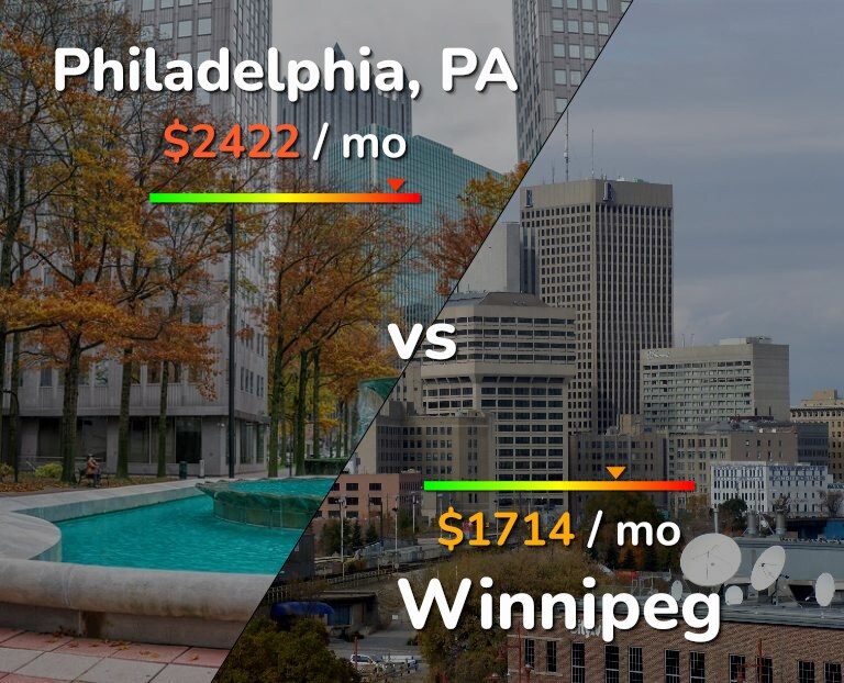 Cost of living in Philadelphia vs Winnipeg infographic