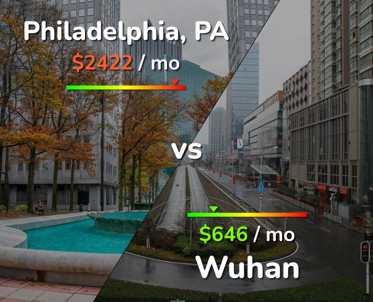 Cost of living in Philadelphia vs Wuhan infographic