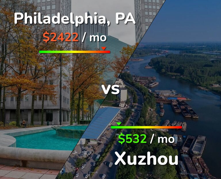 Cost of living in Philadelphia vs Xuzhou infographic