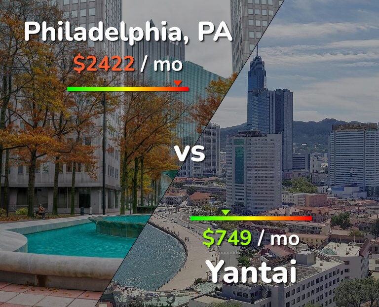 Cost of living in Philadelphia vs Yantai infographic