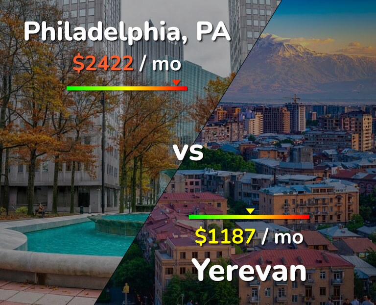 Cost of living in Philadelphia vs Yerevan infographic
