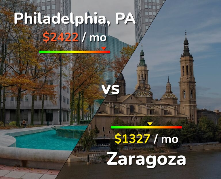 Cost of living in Philadelphia vs Zaragoza infographic