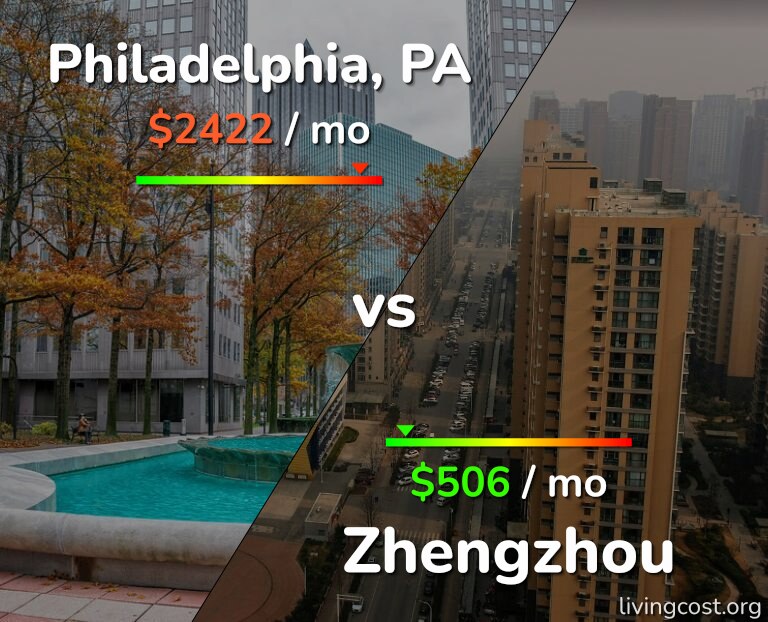 Cost of living in Philadelphia vs Zhengzhou infographic