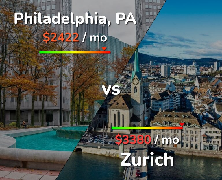 Cost of living in Philadelphia vs Zurich infographic
