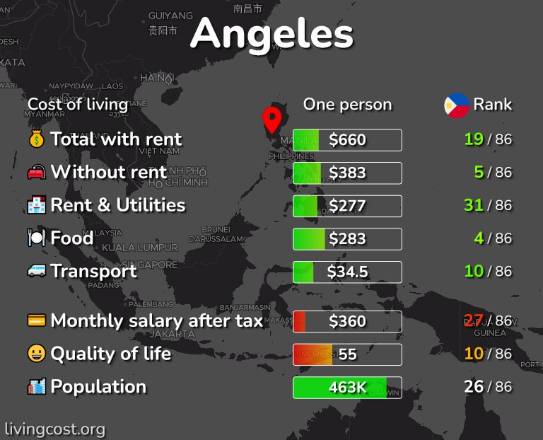 Angeles Cost of Living, Salaries, Prices for Rent & food