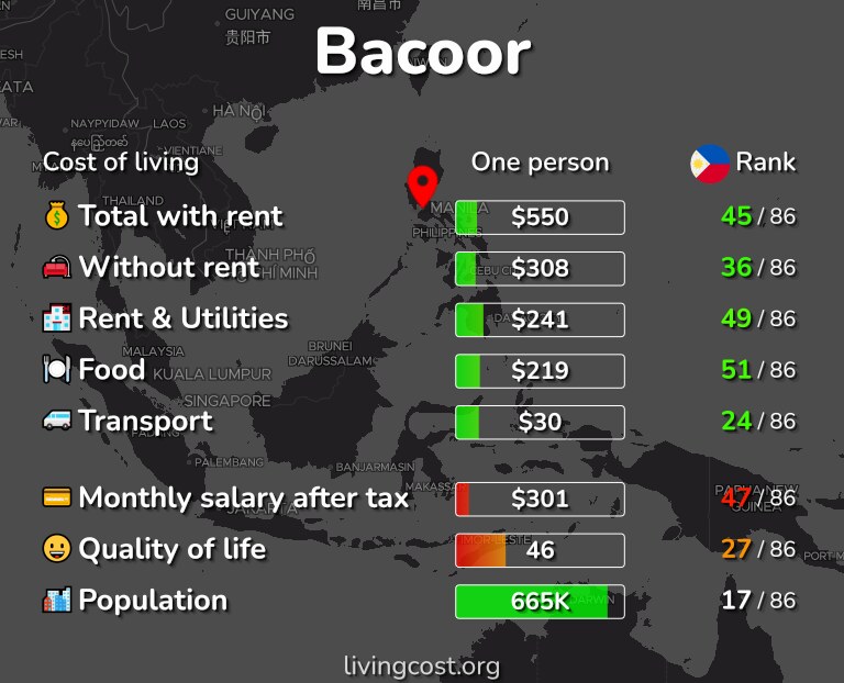 Cost of living in Bacoor infographic