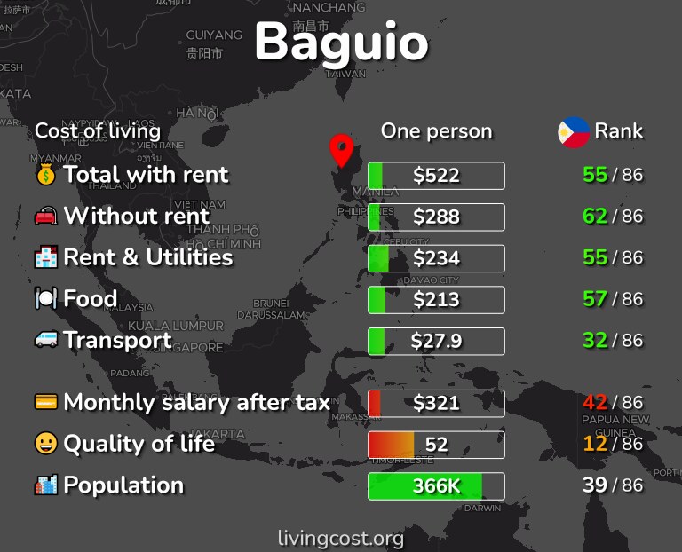 Cost of living in Baguio infographic