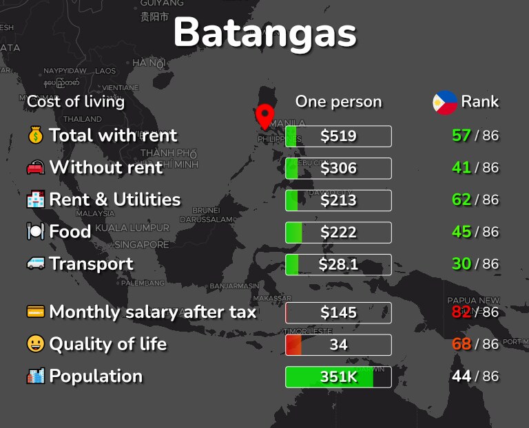 Cost of living in Batangas infographic
