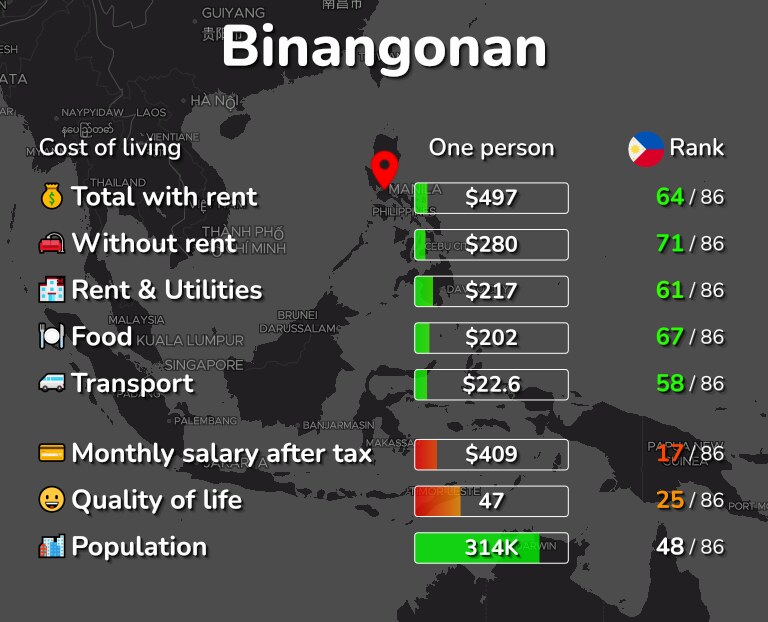 Cost of living in Binangonan infographic