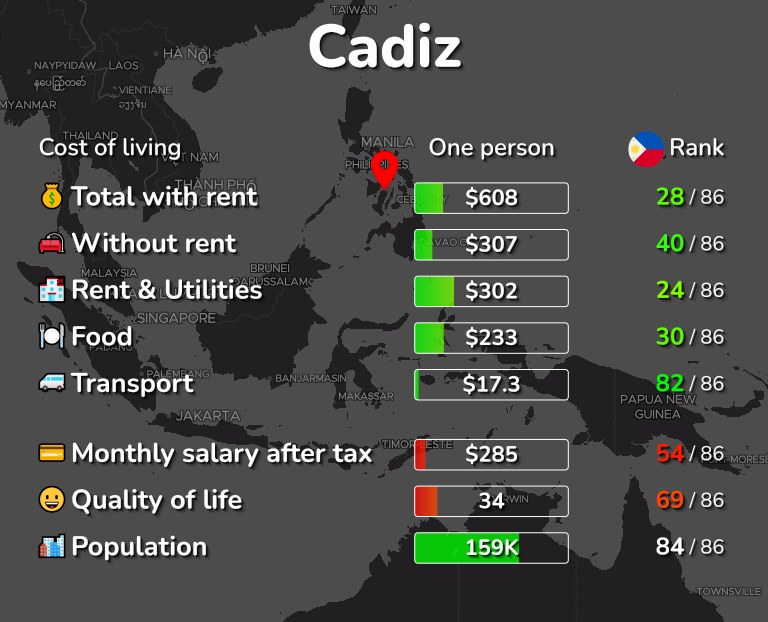 Cost of living in Cadiz infographic