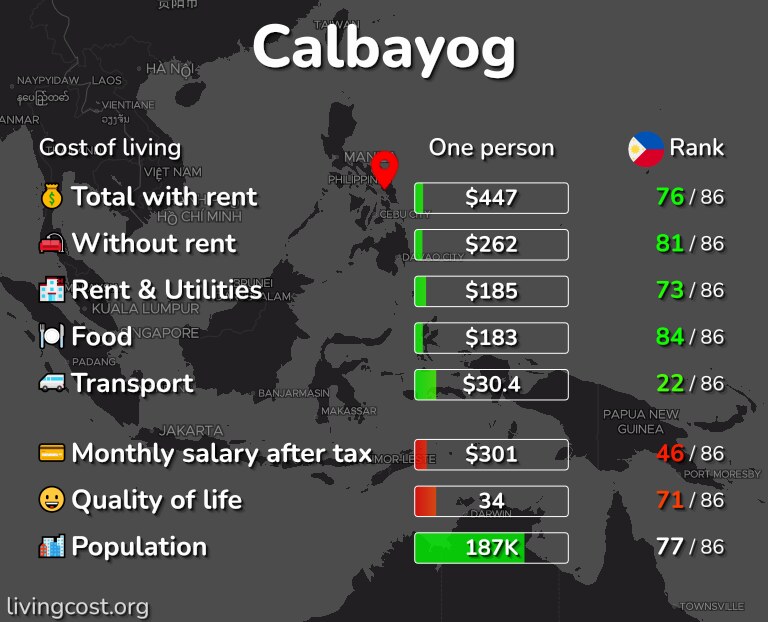 Cost of living in Calbayog infographic