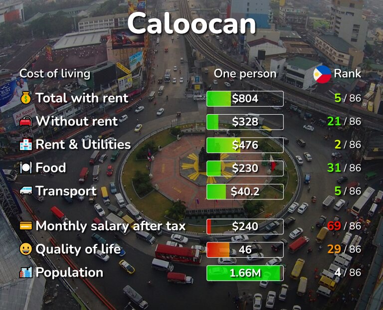 Cost of living in Caloocan infographic