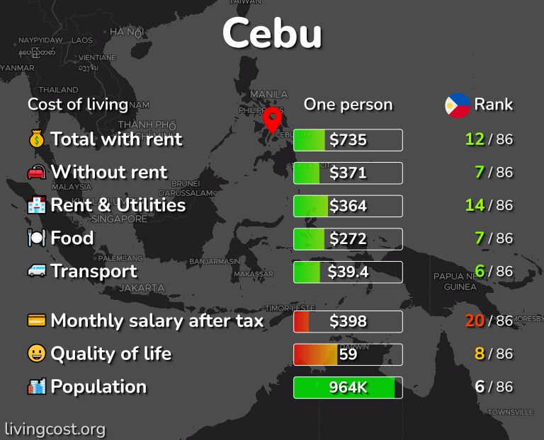 Cost of living in Cebu infographic