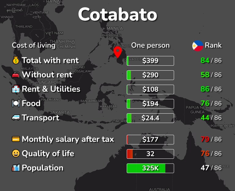 Cost of living in Cotabato infographic