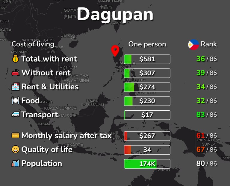 Cost of living in Dagupan infographic