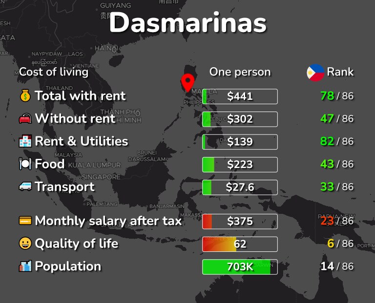 Cost of living in Dasmarinas infographic