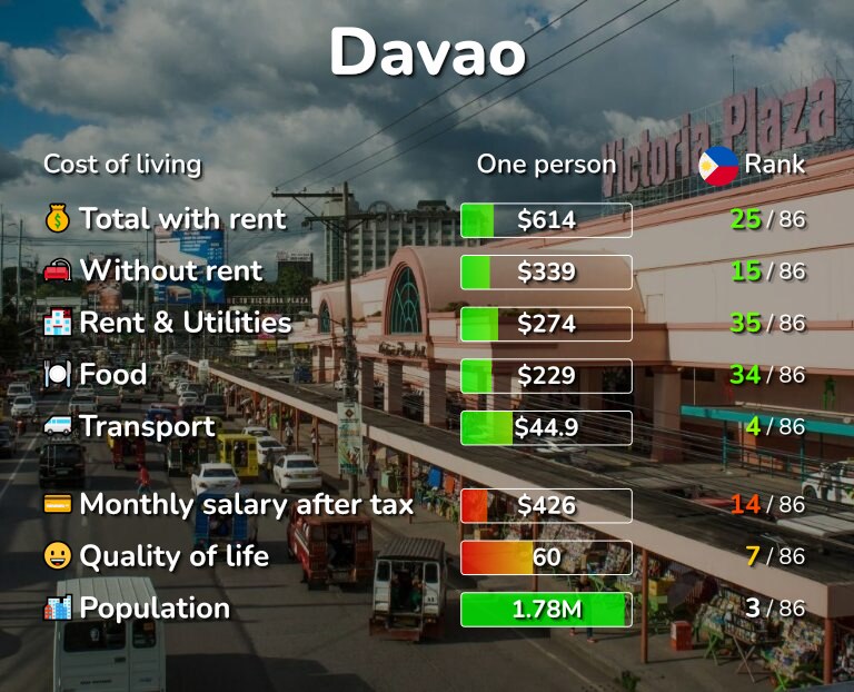 Cost of living in Davao infographic