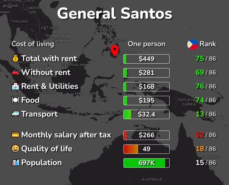 Cost of living in General Santos infographic