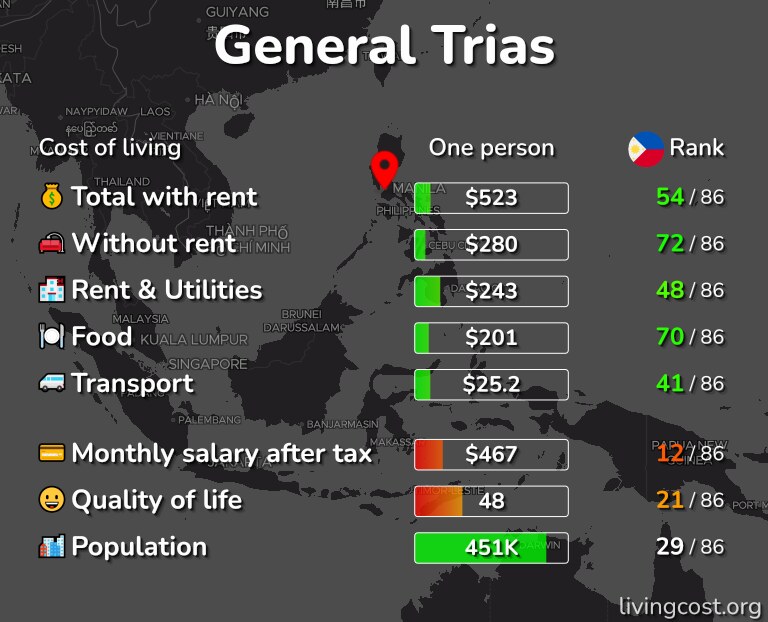 Cost of living in General Trias infographic