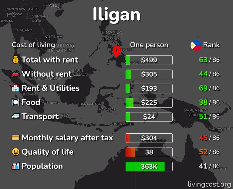 Cost of living in Iligan infographic