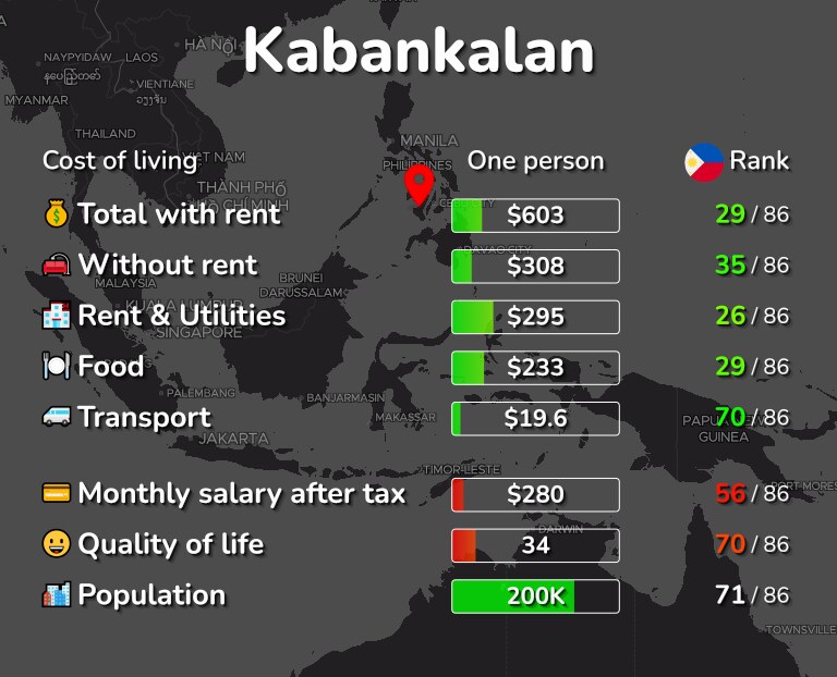 Cost of living in Kabankalan infographic