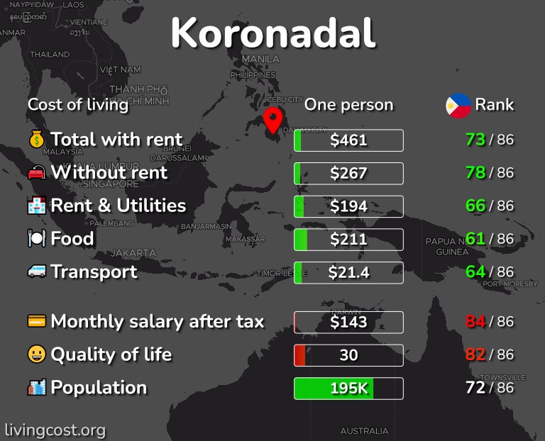 Cost of living in Koronadal infographic