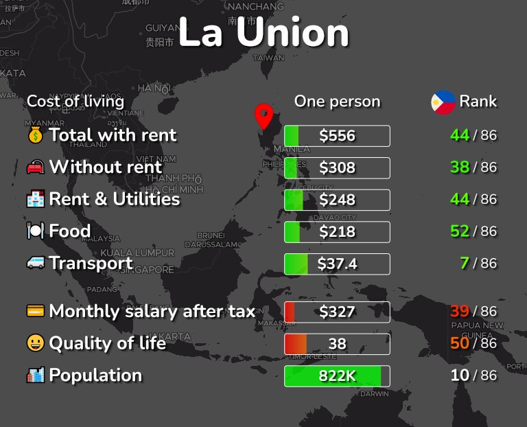 Cost of living in La Union infographic