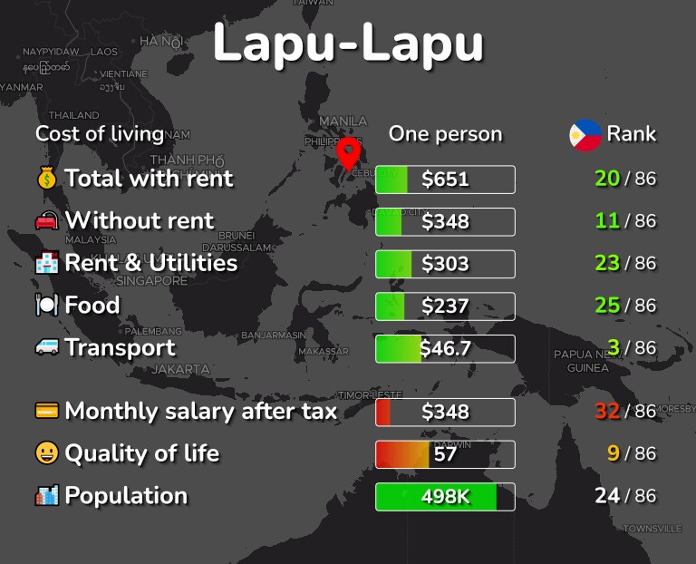 Cost of living in Lapu-Lapu infographic