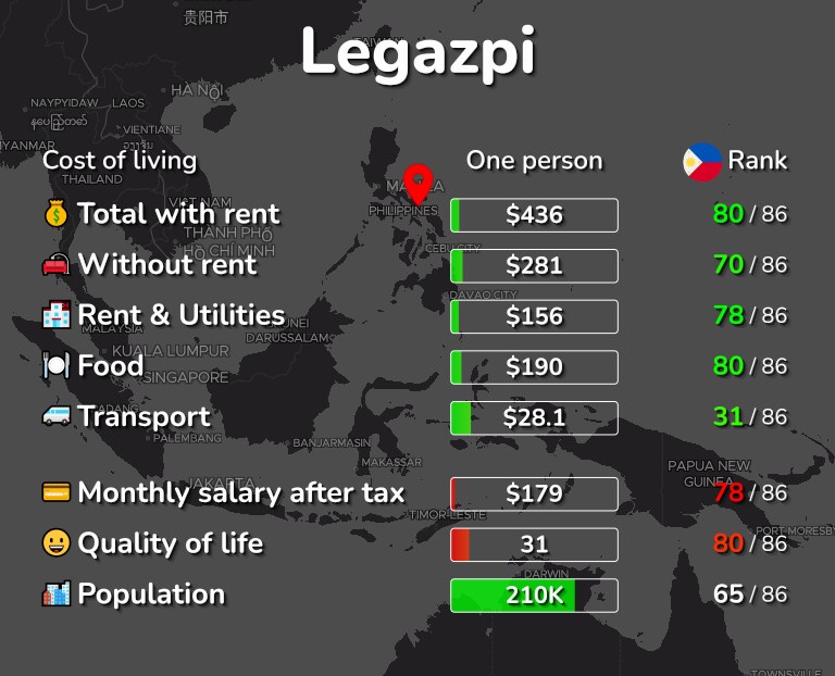 Cost of living in Legazpi infographic