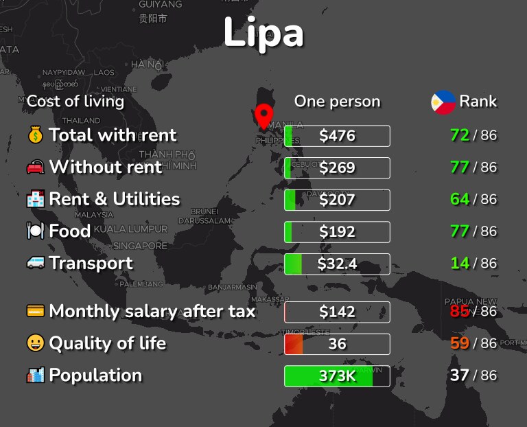 Cost of living in Lipa infographic