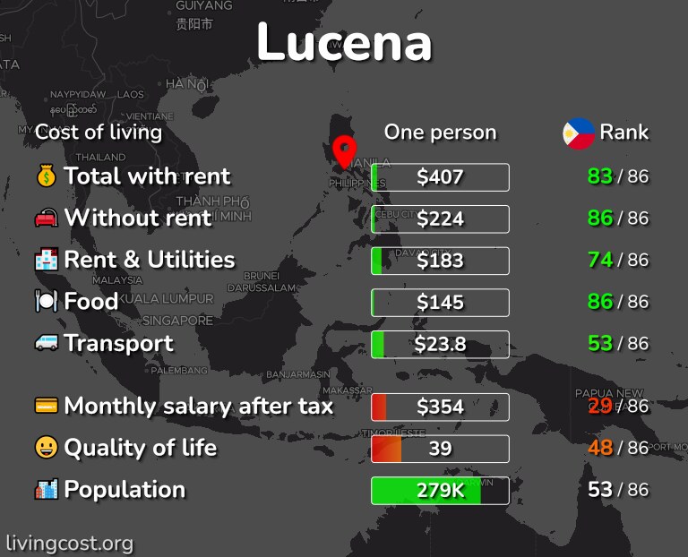 Cost of living in Lucena infographic