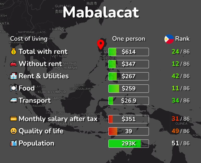 Cost of living in Mabalacat infographic