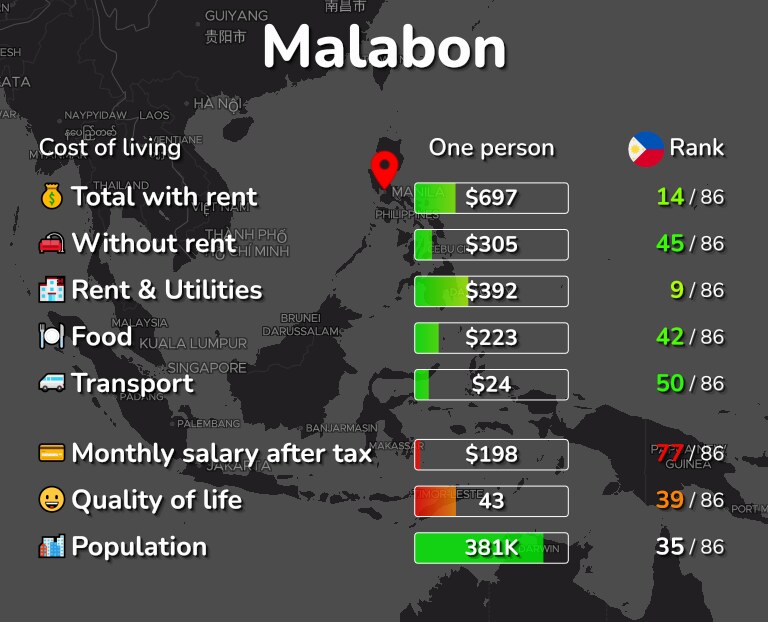 Cost of living in Malabon infographic