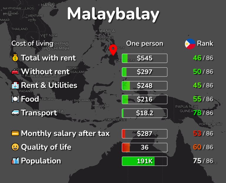Cost of living in Malaybalay infographic