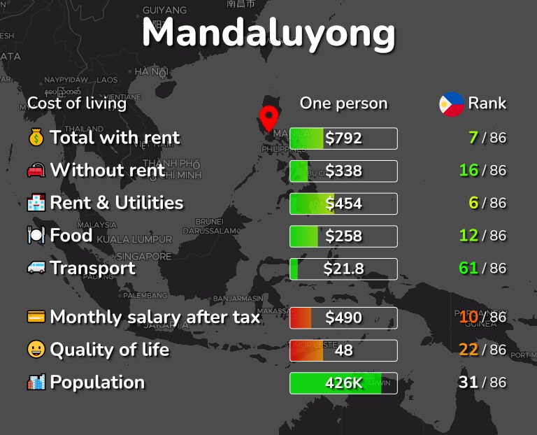 Cost of living in Mandaluyong infographic
