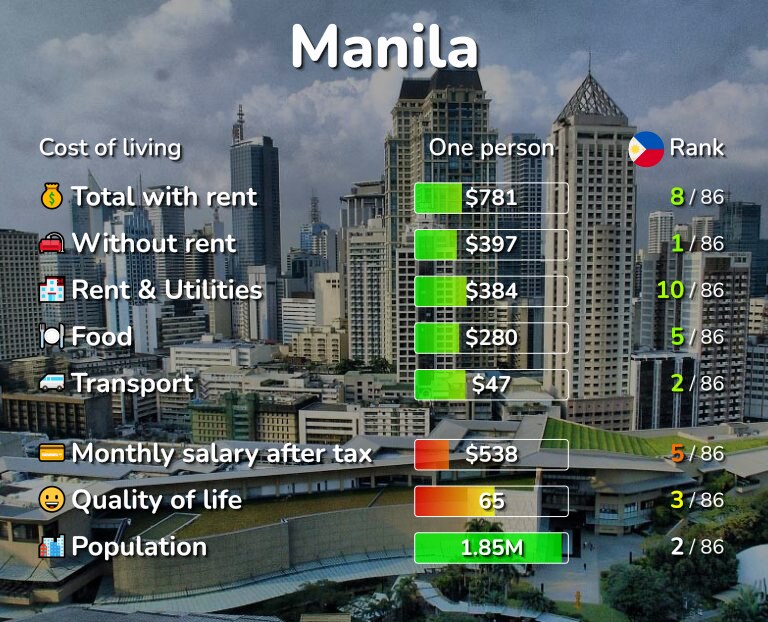 Manila Cost of Living, Salaries, Prices for Rent & food
