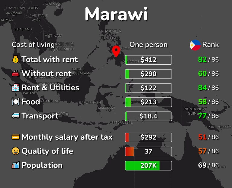 Cost of living in Marawi infographic