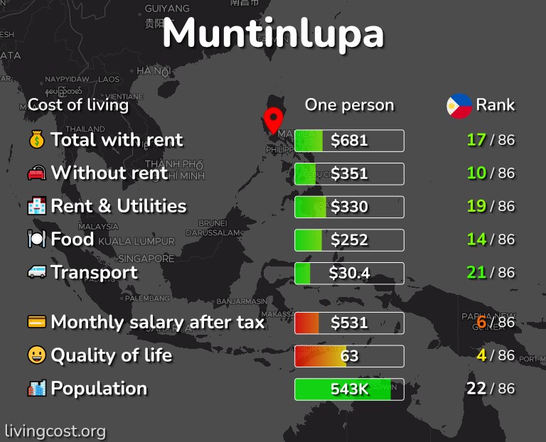 Cost of living in Muntinlupa infographic