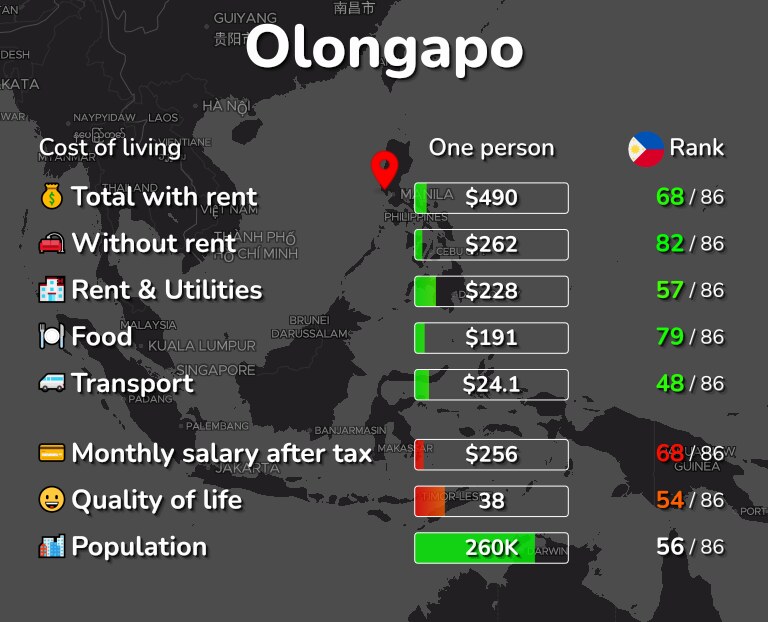 Cost of living in Olongapo infographic