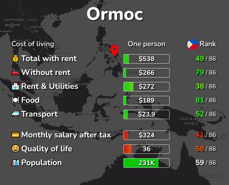 Cost of living in Ormoc infographic