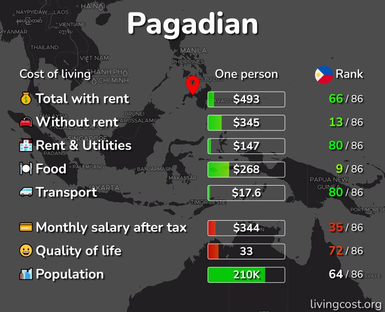 Cost of living in Pagadian infographic