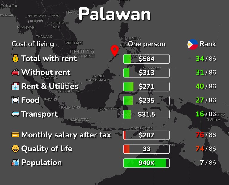Cost of living in Palawan infographic