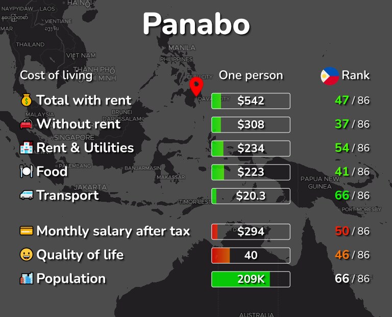 Cost of living in Panabo infographic